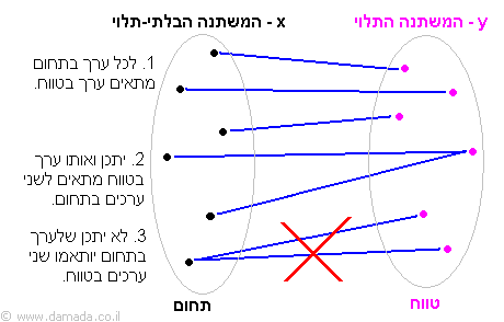 איור תחום וטווח של פונקציה