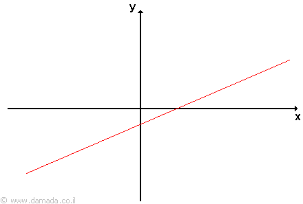 functions graphs