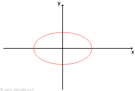 non-functions graphs