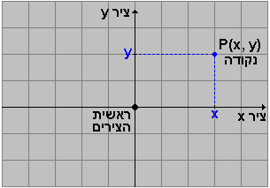 דוגמה למערכת צירים במישור ונקודה