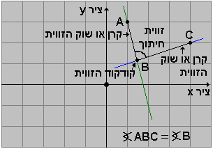 דוגמה למערכת צירים במישור וזווית